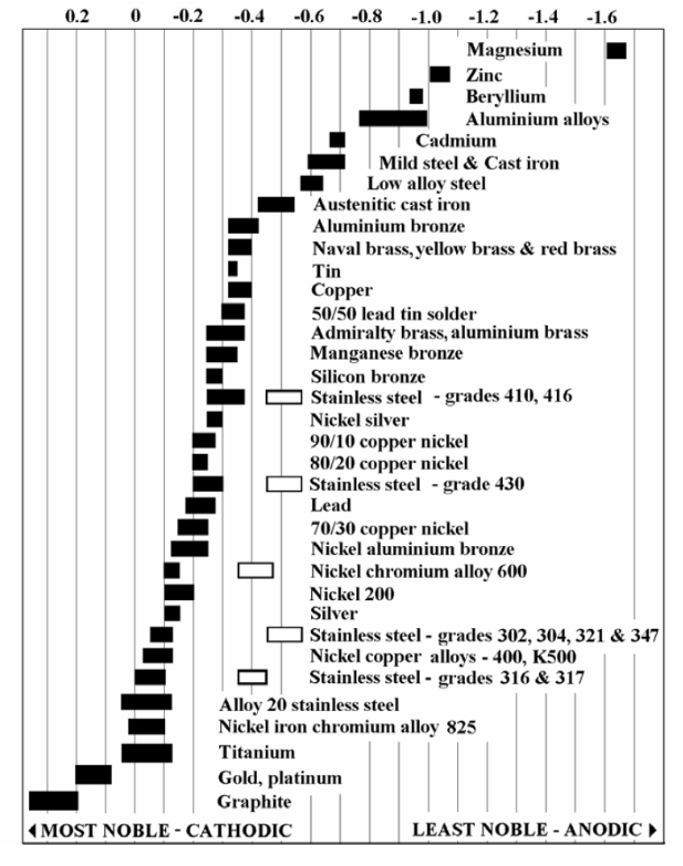 Galvanic Series in Seawater (chart)
